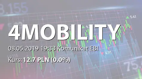 4Mobility S.A.: Rejestracja podwyĹźszenia kapitału w KRS (2019-05-08)