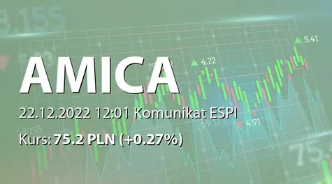 Amica S.A.: Nabycie ZCP Inteco Business Solutions sp. z o.o. (2022-12-22)