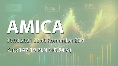 Amica S.A.: SA-R 2020 (2021-03-30)