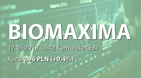 Biomaxima S.A.: NWZ - podjÄte uchwały: zmiany w RN (2018-05-17)