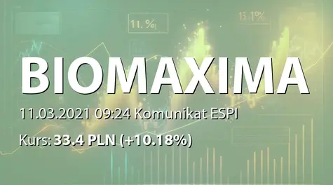 Biomaxima S.A.: Rekomendacja Zarządu w sprawie podziału zysku - 0,25 PLN dywidendy (2021-03-11)