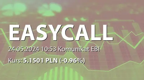 easyCALL.pl S.A.: ZWZ (10:00) - projekty uchwał: pokrycie straty za rok 2023, zmiany w RN, zmiana firmy (2024-05-24)