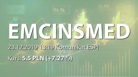 EMC Instytut Medyczny S.A.: KRS - rejestracja połączenia z Penta Hospitals Poland sp. z o.o., podwyższenia kapitału i zmian w statucie (2019-12-23)