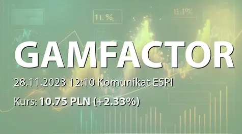 Gaming Factory S.A.: Rejestracja zmian statutu w KRS (2023-11-28)