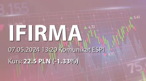 IFIRMA S.A.: ZWZ - podjęte uchwały: podział zysku za 2023 rok, zmiany w RN (2024-05-07)