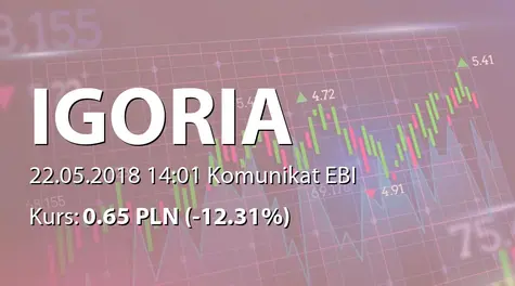 Igoria Trade S.A.: ZWZ - projekty uchwał: pokrycie straty, zmiany w RN, emisja akcji serii H (2018-05-22)