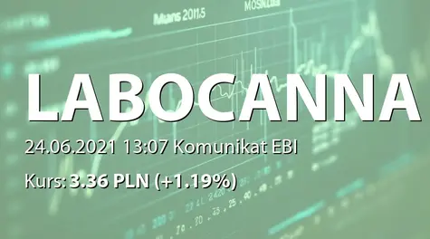 Labocanna S.A.: ZWZ - podjęte uchwały: zysk na kapitał zapasowy. zmiany w RN, emisja akcji serii D (PP 1:2), zmiany w statucie (2021-06-24)