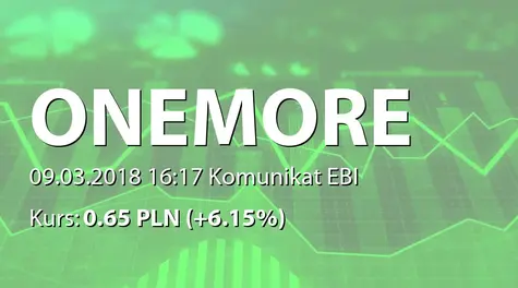 One More Level S.A.: Rejestracja połÄczenia z One More Level SA, zmiany nazwy i podwyĹźszenia kapitału w KRS (2018-03-09)