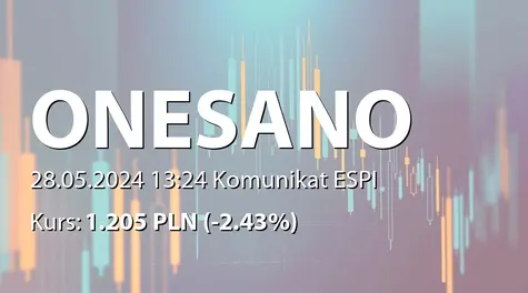 onesano S.A.: ZWZ (11:00) - projekty uchwał: pokrycie straty za rok 2023, zmiany w RN, dalsze istnienie Spółki (2024-05-28)