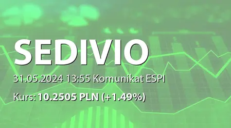 SEDIVIO spółka akcyjna: ZWZ (12:00) - projekty uchwał: podział zysku za rok 2023, pokrycie strat z lat ubiegłych, zmiany w RN, zmiany w statucie (2024-05-31)